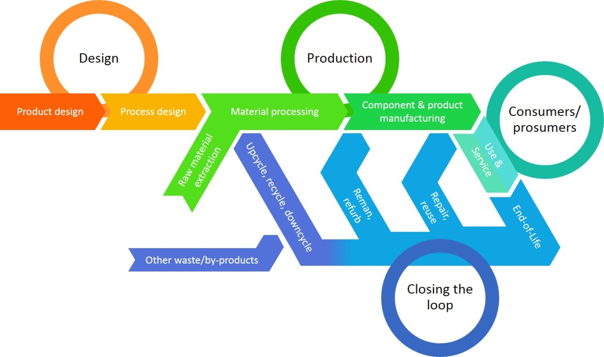 Product components. Product Life Cycle Stages. Manufacturing Cycle. Процессинг элементы дизайна. Production processes the Life Cycle.